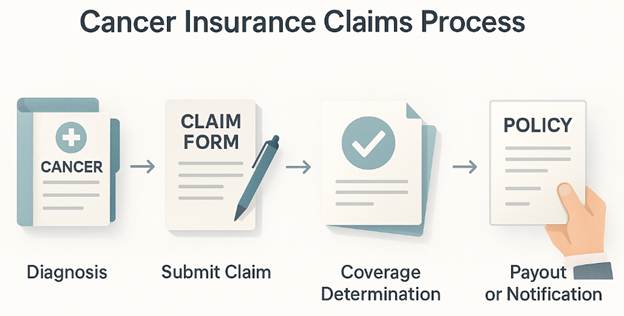 cancer insurance claims process explained