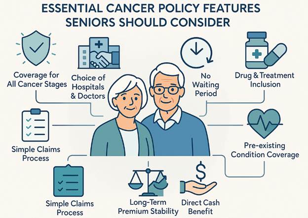 cancer policy features for seniors, including coverage, hospital choice, treatment, no waiting period, stable premiums, claims ease, pre-existing coverage, and cash benefits
