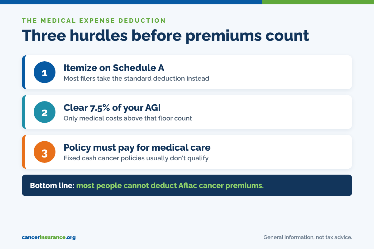 Three hurdles before Aflac cancer insurance premiums count as a medical expense deduction: itemize, clear 7.5% of AGI, and the policy must pay for medical care