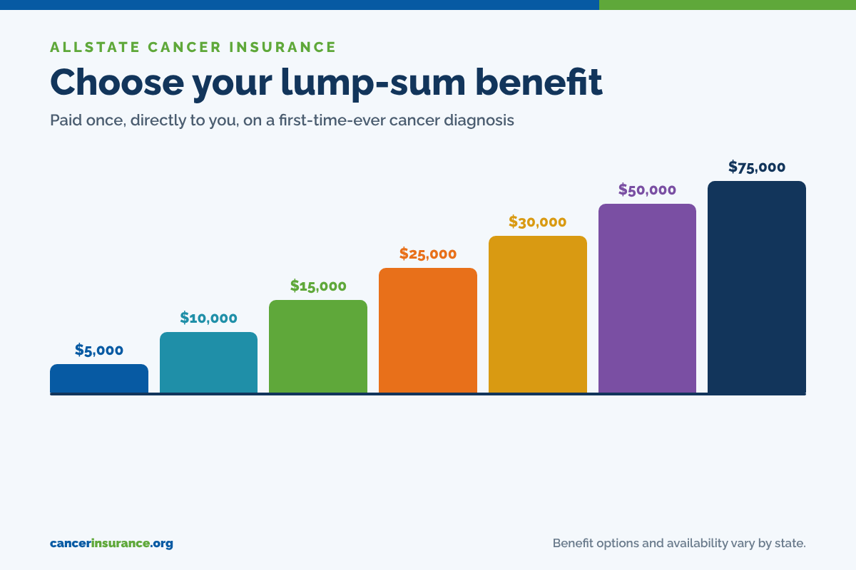 Allstate cancer insurance lump-sum benefit amounts from $5,000 to $75,000