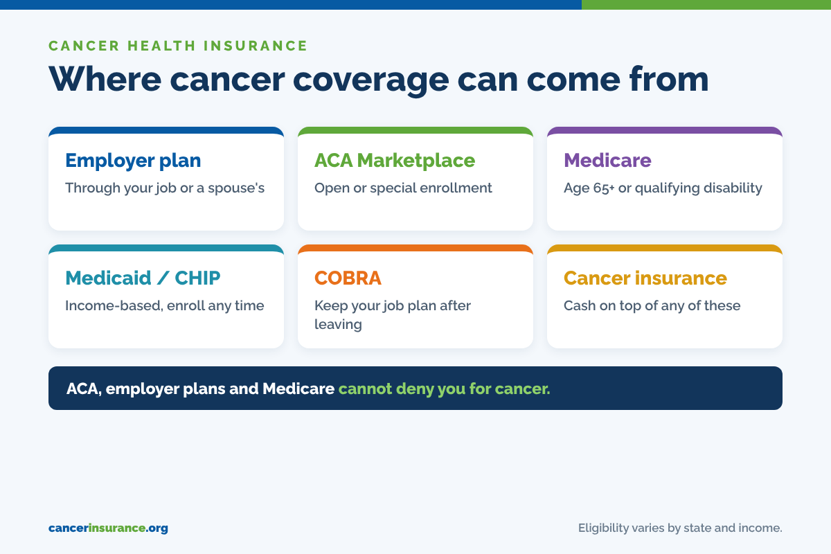 Where cancer health insurance coverage can come from: employer plans, ACA Marketplace, Medicare, Medicaid and CHIP, COBRA, and cancer insurance