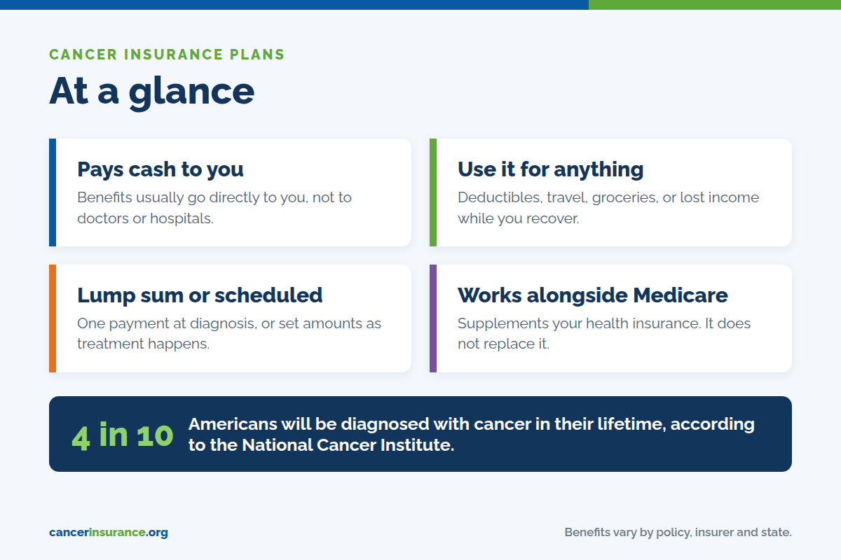 Cancer insurance plans at a glance: pays cash to you, use it for anything, lump sum or scheduled benefits, works alongside Medicare