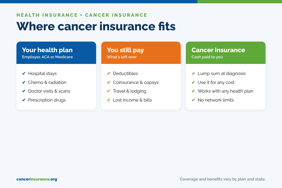 Where cancer insurance fits with your health plan: what your plan pays, what you still pay, and what cancer insurance covers