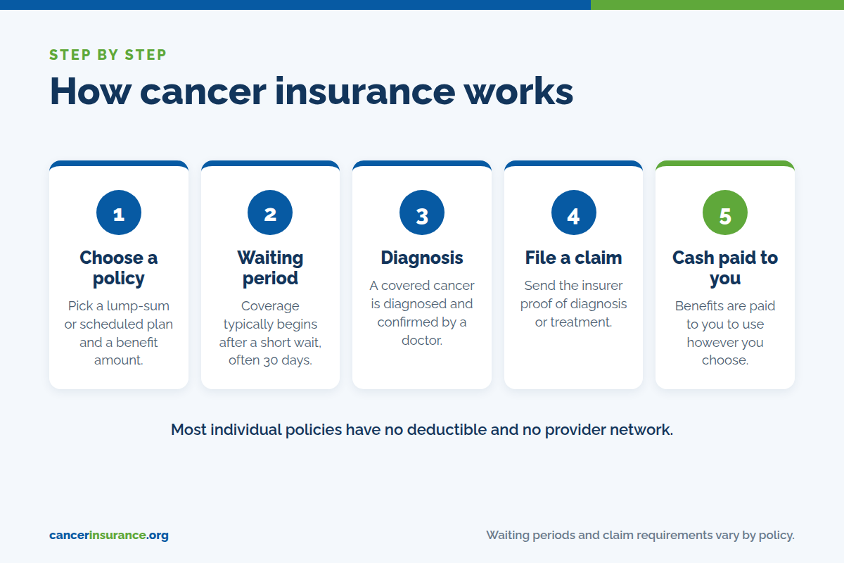 How cancer insurance works step by step: choose a policy, waiting period, diagnosis, file a claim, cash paid to you