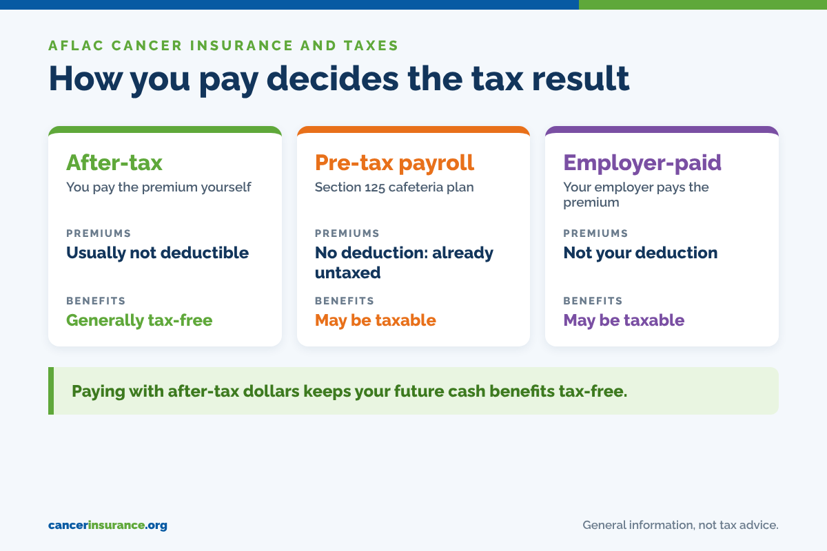 Is Aflac cancer insurance tax deductible: how paying after-tax, pre-tax through payroll, or by your employer changes the tax result