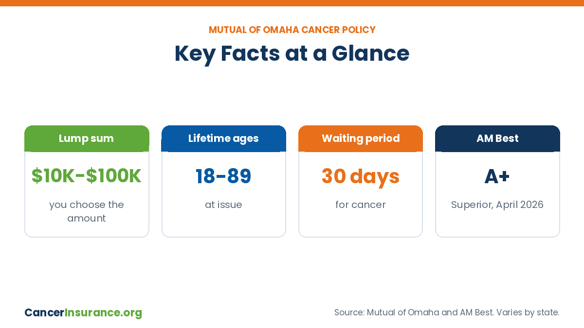 Is Mutual Of Omaha Cancer Policy Worth It At A Glance Is Mutual of Omaha cancer policy worth it at a glance with benefit range, ages, waiting period and rating