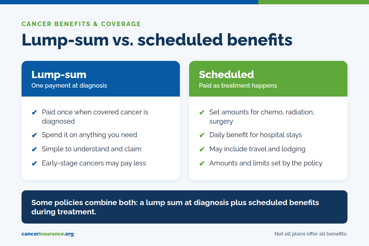Lump-sum vs scheduled cancer insurance benefits compared