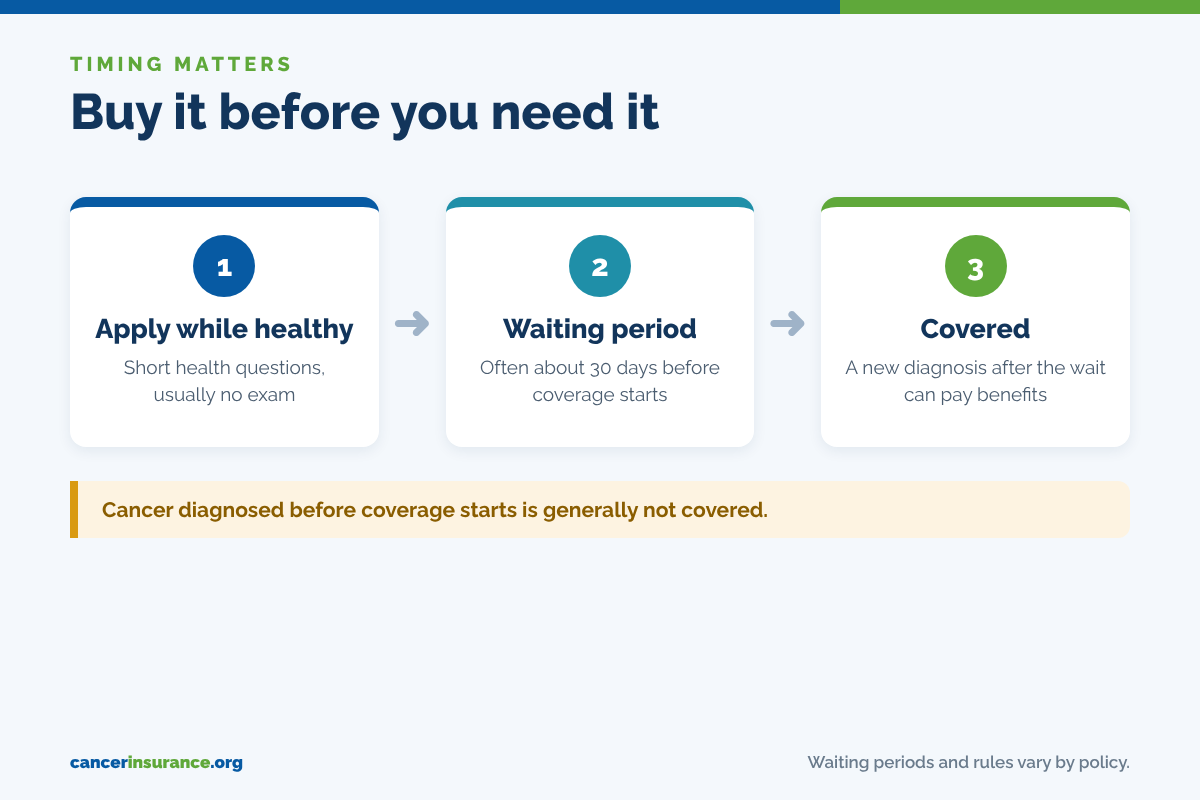 When to buy cancer insurance: apply while healthy, waiting period, then covered