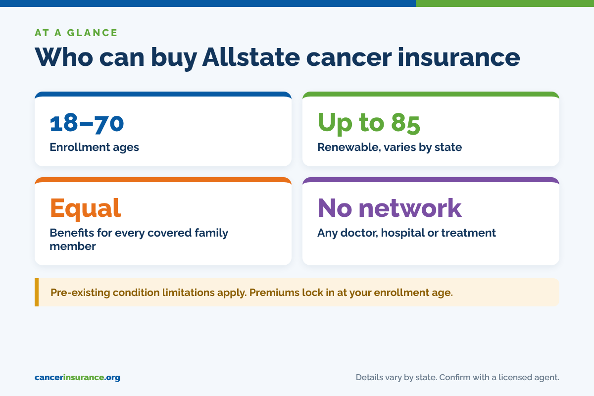 Who can buy Allstate cancer insurance: enrollment ages 18 to 70, renewable to 85, equal family benefits, no network